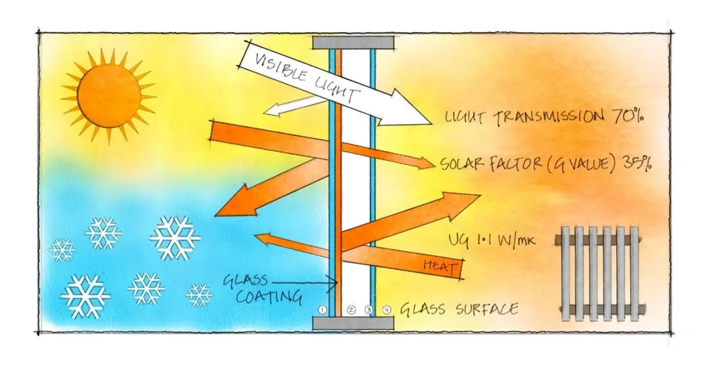 A diagram showing how solar reflective glass coatings work. It shows how the majority of visible light can enter through the glass, but very little heat can get through the glass on either side. 